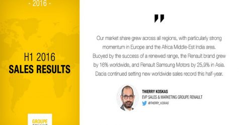 Rekordowe wyniki sprzedaży grupy renault w pierwszej połowie 2016 R.