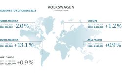 Rekord dostaw koncernu Volkswagen na świecie w 2018 roku