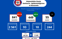 16 nowych zakażeń koronawirusem. Najwięcej w powiecie jarosławskim