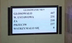 Za odwołaniem trzech ministrów: KO, Lewica, KP, Konfederacja, Polska 2050, PS; przeciwko - PiS i Kukiz'15