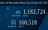 Od stycznia do czerwca 2021 r. sprzedaż Mercedes-Benz Cars wzrosła o 25,1%, dostawy pojazdów xEV wzrosły ponad czterokrotnie
