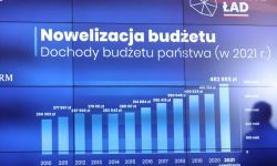 Rząd przyjął projekt nowelizacji ustawy budżetowej na 2021 r.